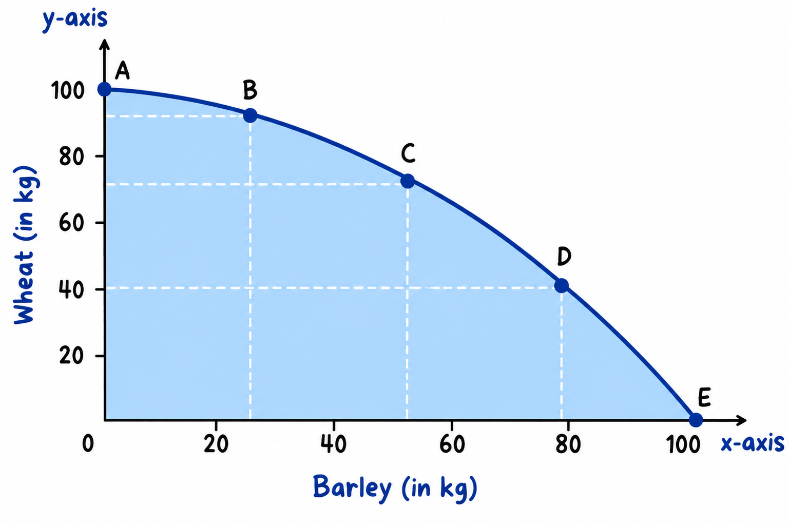 Production Possibility Curve graph and table